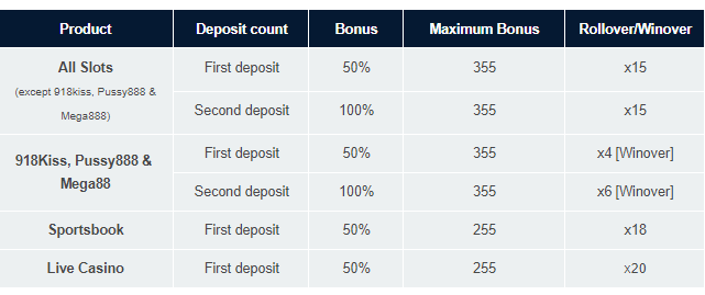 Wagering Requirement Sample from Casino